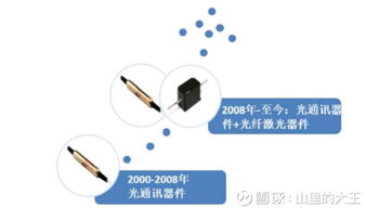 光库科技 光纤激光与光通讯领域的投资逻辑